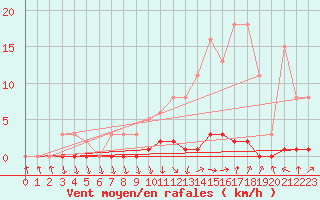 Courbe de la force du vent pour Saclas (91)