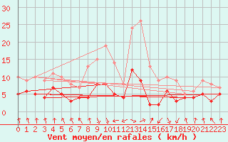 Courbe de la force du vent pour Wernigerode