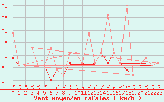 Courbe de la force du vent pour Akakoca