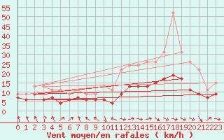 Courbe de la force du vent pour Tarbes (65)