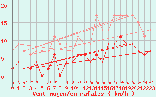 Courbe de la force du vent pour Agen (47)