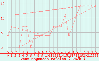 Courbe de la force du vent pour Katschberg