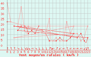 Courbe de la force du vent pour Mehamn