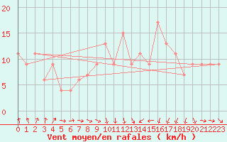 Courbe de la force du vent pour Wainfleet