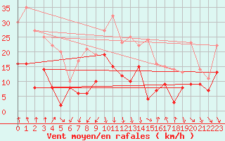Courbe de la force du vent pour Aubenas - Lanas (07)