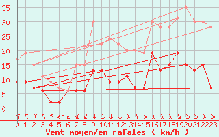 Courbe de la force du vent pour Orly (91)