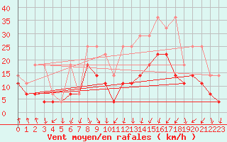 Courbe de la force du vent pour Meiningen