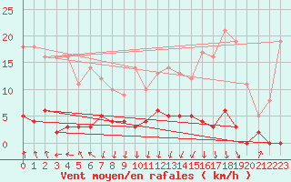 Courbe de la force du vent pour Colognac (30)