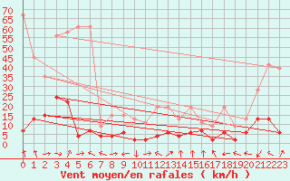 Courbe de la force du vent pour Monte Rosa