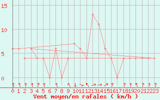 Courbe de la force du vent pour Kuruman