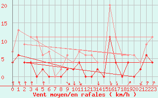 Courbe de la force du vent pour Vichy (03)