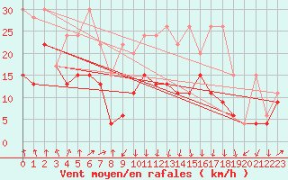 Courbe de la force du vent pour Grimsel Hospiz