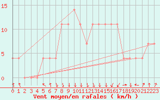 Courbe de la force du vent pour Dimitrovgrad