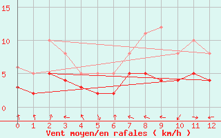 Courbe de la force du vent pour Pforzheim-Ispringen