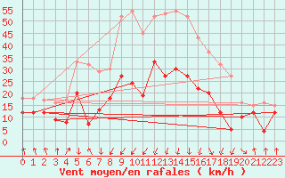 Courbe de la force du vent pour Calvi (2B)