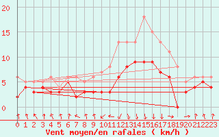 Courbe de la force du vent pour Chambry / Aix-Les-Bains (73)