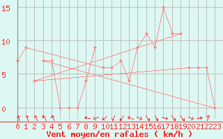 Courbe de la force du vent pour Meknes