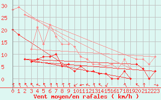 Courbe de la force du vent pour Mcon (71)