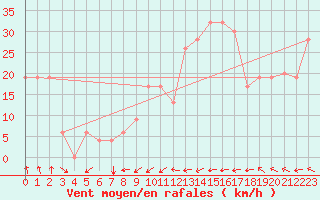 Courbe de la force du vent pour Tiaret