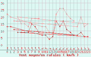 Courbe de la force du vent pour Niort (79)