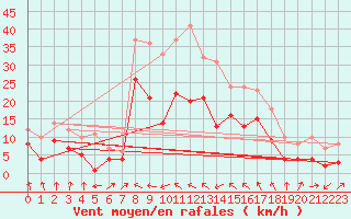 Courbe de la force du vent pour Weissenburg