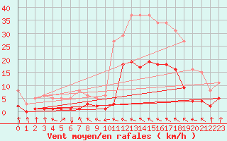 Courbe de la force du vent pour Saint-Paul-des-Landes (15)
