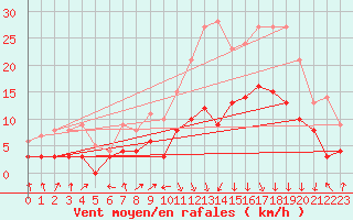 Courbe de la force du vent pour Colmar (68)