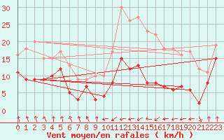 Courbe de la force du vent pour Tarbes (65)