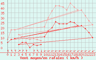 Courbe de la force du vent pour Carcassonne (11)
