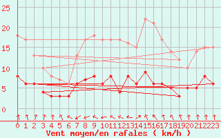 Courbe de la force du vent pour Carlsfeld