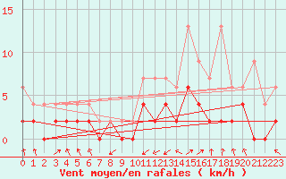 Courbe de la force du vent pour Aadorf / Tnikon