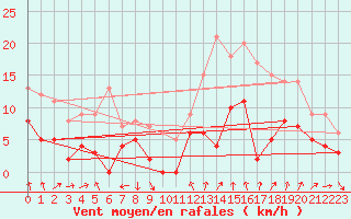 Courbe de la force du vent pour Alenon (61)