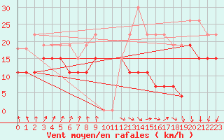 Courbe de la force du vent pour Rouen (76)