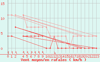 Courbe de la force du vent pour Rensjoen