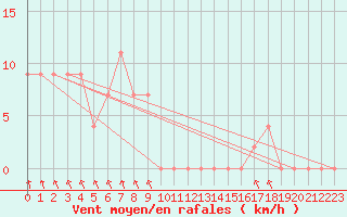 Courbe de la force du vent pour Yunta