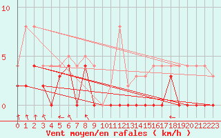 Courbe de la force du vent pour Epinal (88)