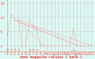 Courbe de la force du vent pour Scone Airport Aws