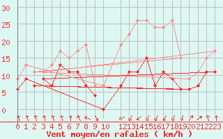 Courbe de la force du vent pour Tarbes (65)