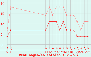 Courbe de la force du vent pour Sao Miguel Do Oeste