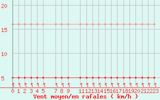 Courbe de la force du vent pour La Comella (And)