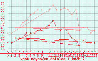 Courbe de la force du vent pour De Bilt (PB)