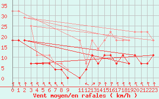 Courbe de la force du vent pour Hemling