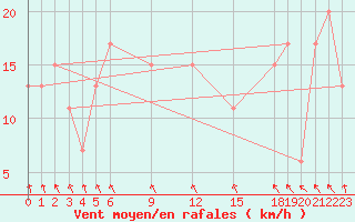 Courbe de la force du vent pour Pekoa Airport Santo
