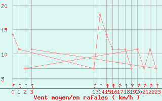 Courbe de la force du vent pour Katschberg