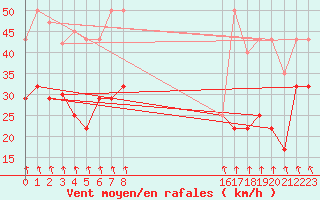 Courbe de la force du vent pour Pajares - Valgrande