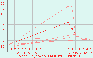 Courbe de la force du vent pour South Uist Range