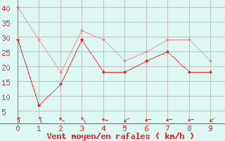 Courbe de la force du vent pour Market