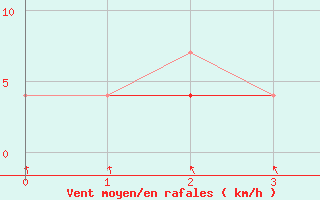 Courbe de la force du vent pour Stryn