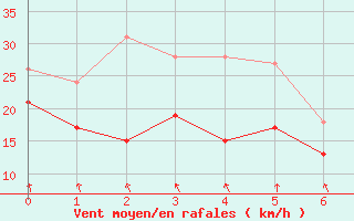 Courbe de la force du vent pour Lindau (SWN)