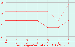 Courbe de la force du vent pour Tanabru